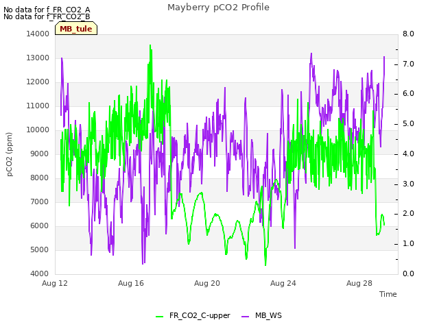 Explore the graph:Mayberry pCO2 Profile in a new window
