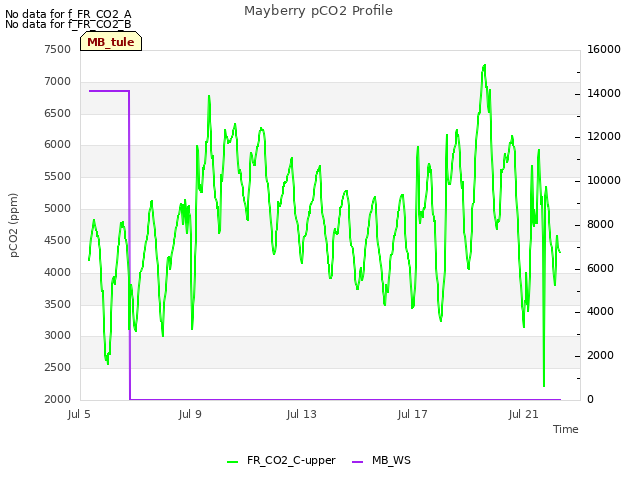 Explore the graph:Mayberry pCO2 Profile in a new window