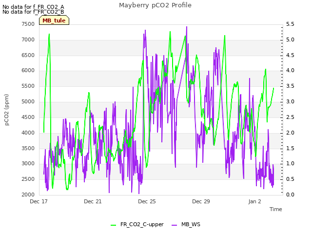 Explore the graph:Mayberry pCO2 Profile in a new window