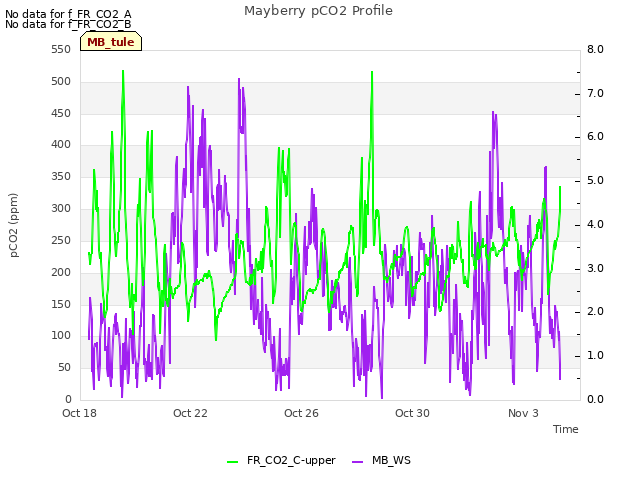 Explore the graph:Mayberry pCO2 Profile in a new window