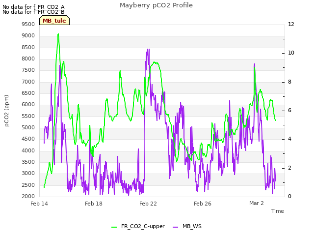 Explore the graph:Mayberry pCO2 Profile in a new window