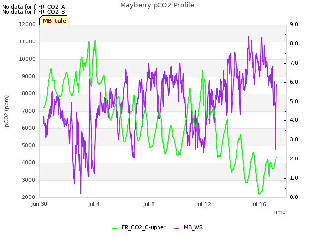 Explore the graph:Mayberry pCO2 Profile in a new window