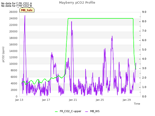 Explore the graph:Mayberry pCO2 Profile in a new window