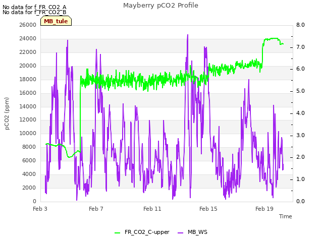 Explore the graph:Mayberry pCO2 Profile in a new window