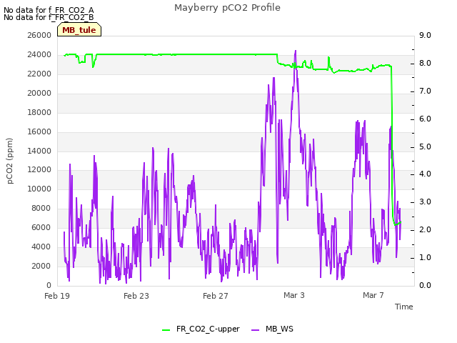 Explore the graph:Mayberry pCO2 Profile in a new window