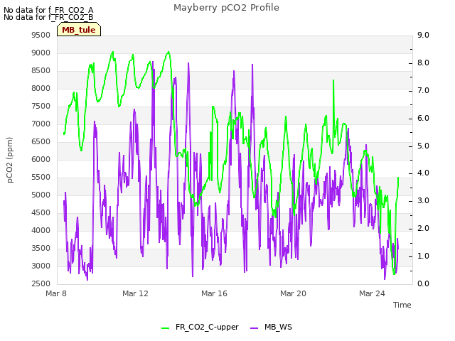 Explore the graph:Mayberry pCO2 Profile in a new window
