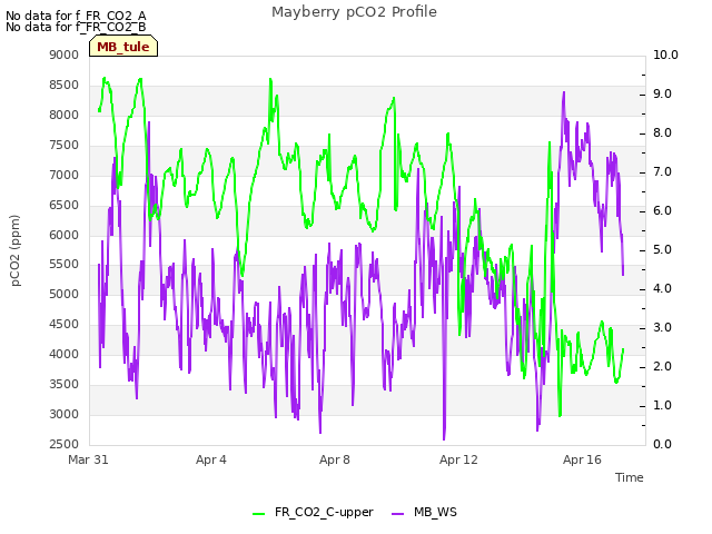 Explore the graph:Mayberry pCO2 Profile in a new window