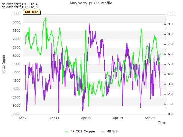 Explore the graph:Mayberry pCO2 Profile in a new window
