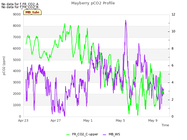 Explore the graph:Mayberry pCO2 Profile in a new window