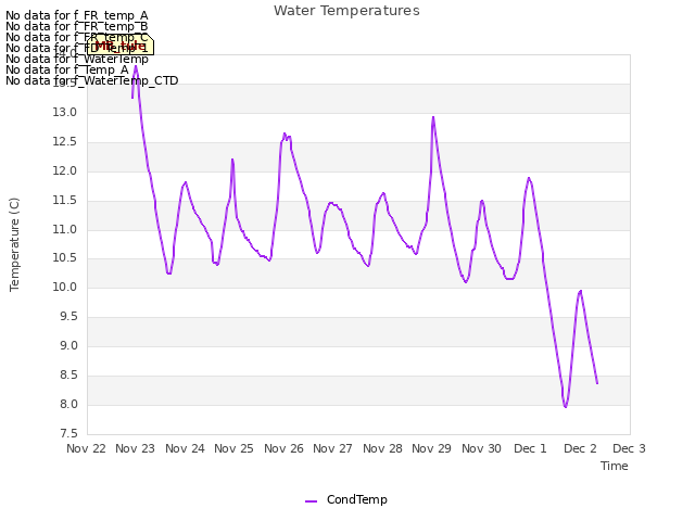 plot of Water Temperatures