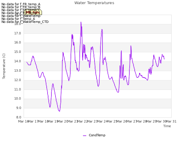 plot of Water Temperatures