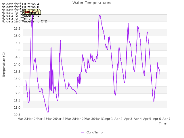 plot of Water Temperatures
