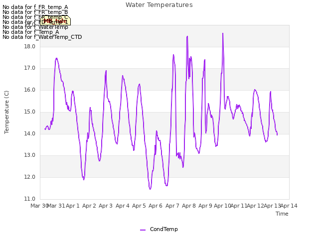 plot of Water Temperatures