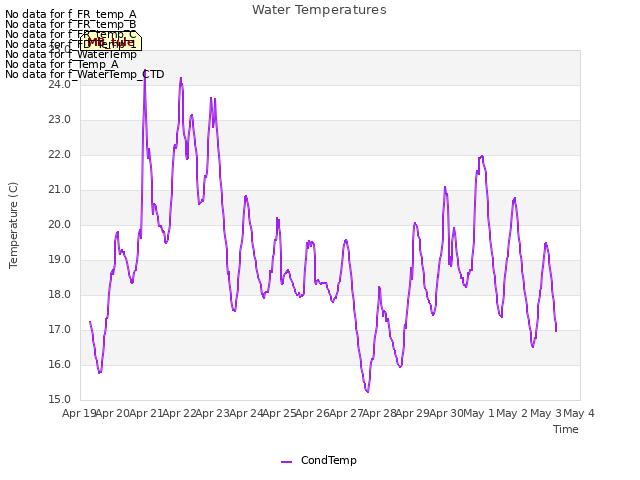 plot of Water Temperatures