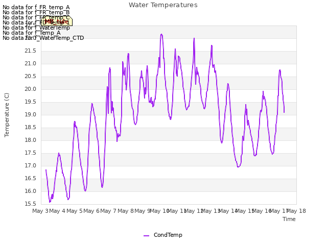 plot of Water Temperatures