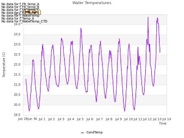 plot of Water Temperatures