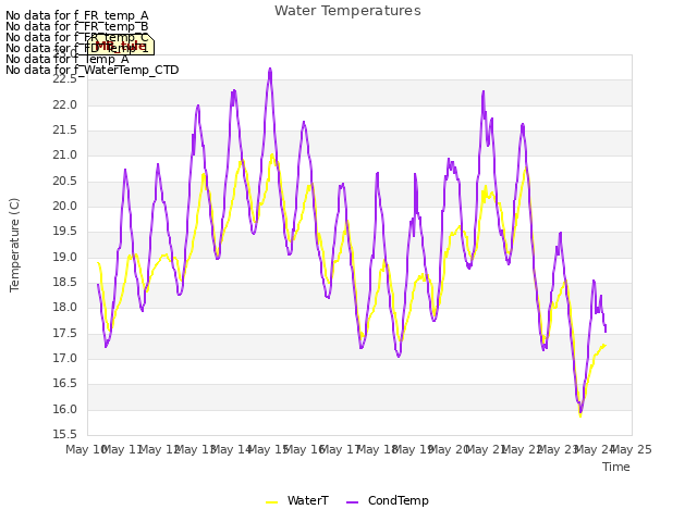 plot of Water Temperatures