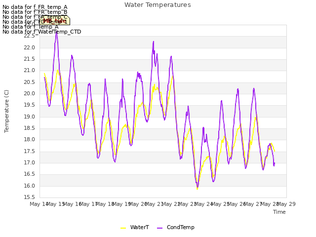 plot of Water Temperatures