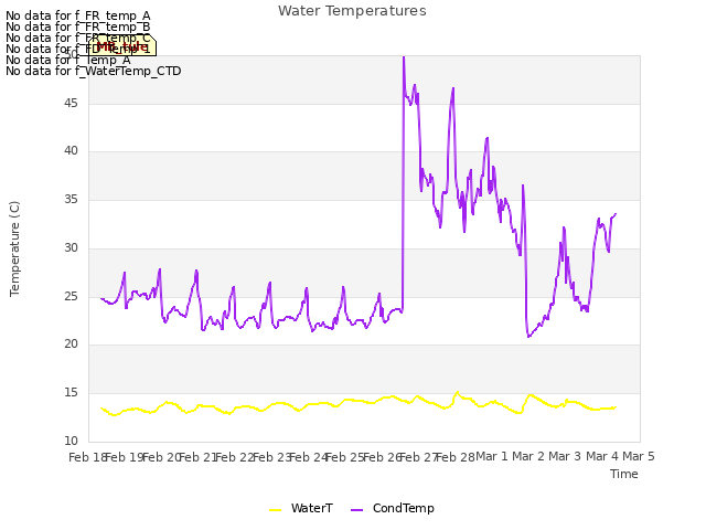 plot of Water Temperatures