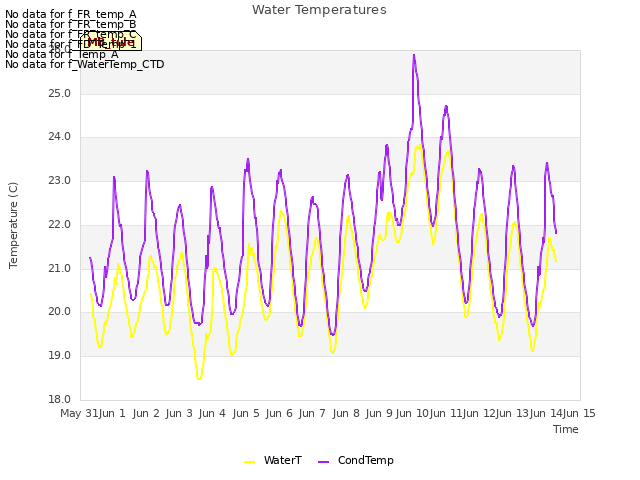 plot of Water Temperatures