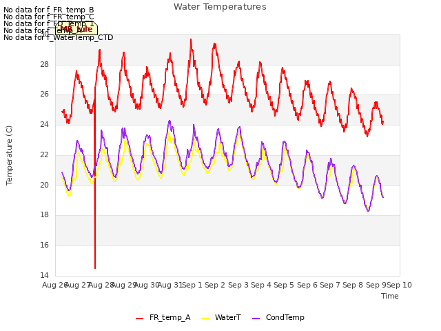 plot of Water Temperatures