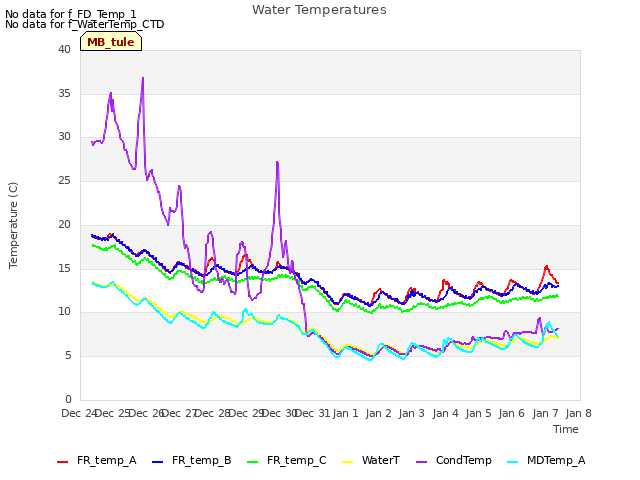 plot of Water Temperatures