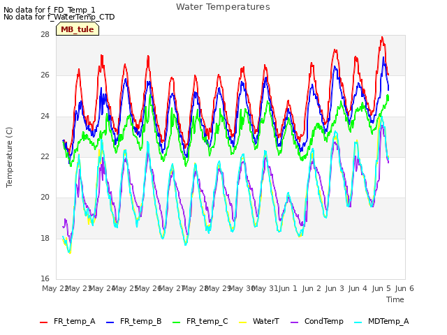 plot of Water Temperatures