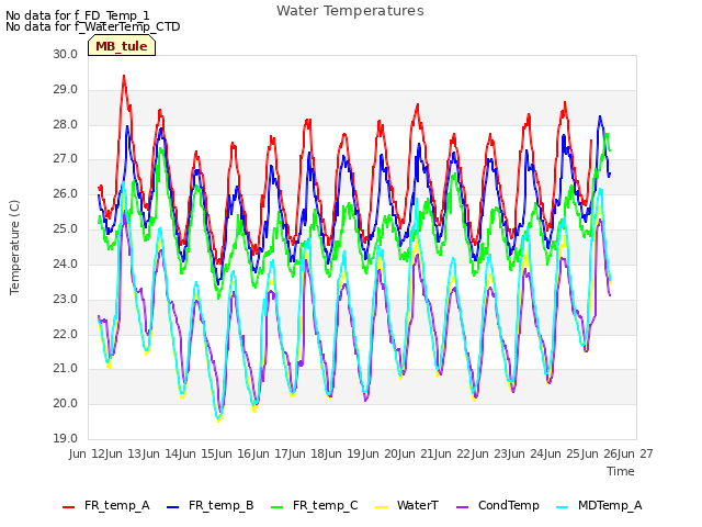 plot of Water Temperatures