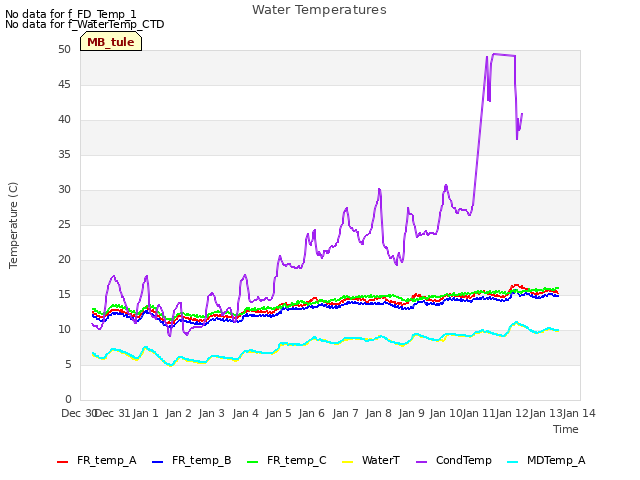 plot of Water Temperatures