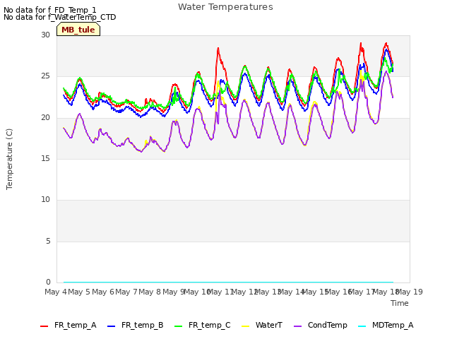 plot of Water Temperatures