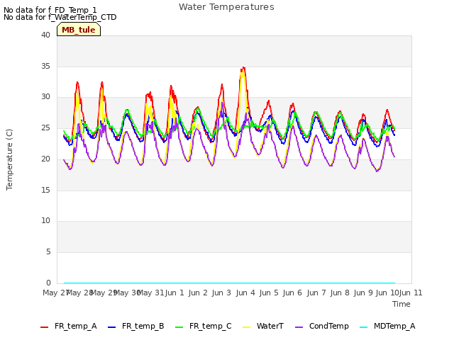 plot of Water Temperatures
