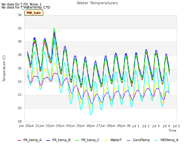 plot of Water Temperatures