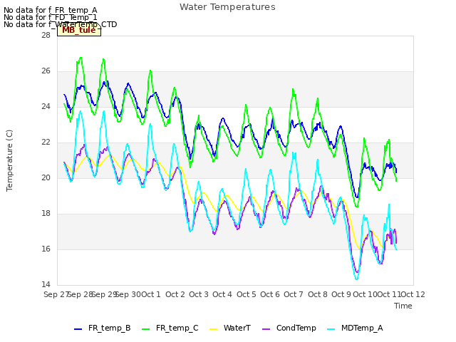 plot of Water Temperatures