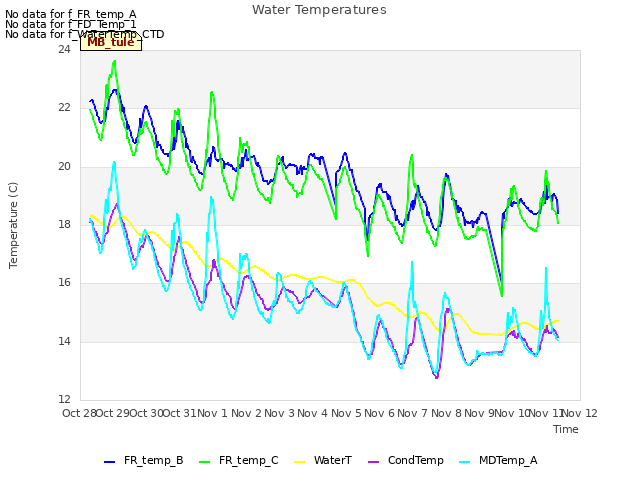 plot of Water Temperatures