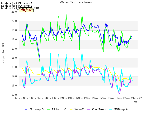 plot of Water Temperatures