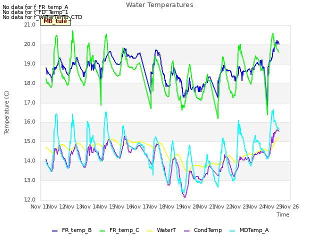 plot of Water Temperatures
