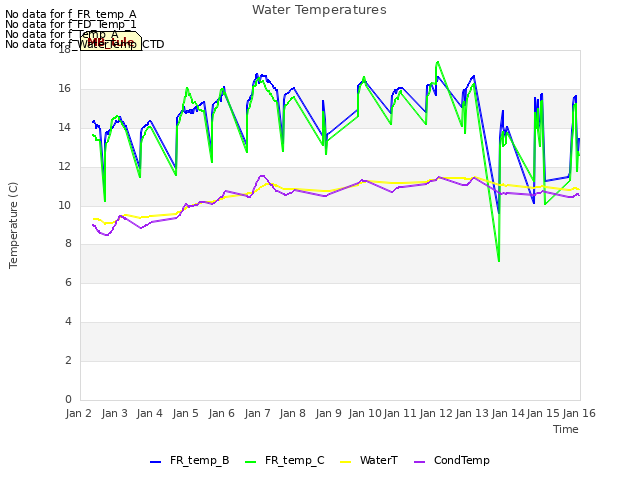 plot of Water Temperatures