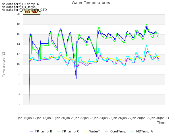 plot of Water Temperatures