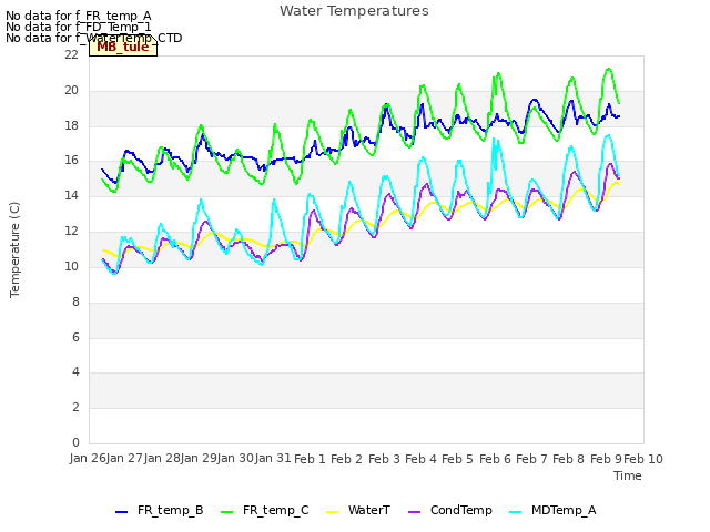 plot of Water Temperatures