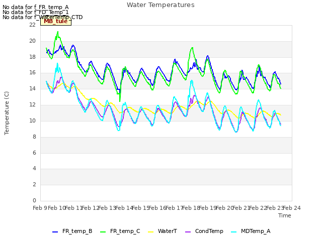 plot of Water Temperatures