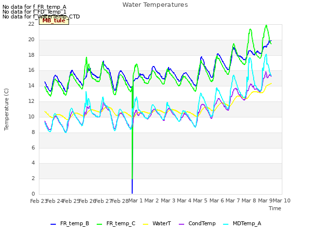 plot of Water Temperatures