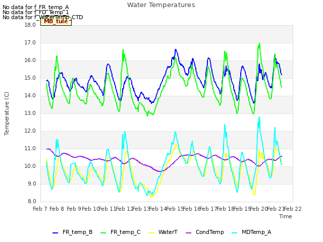 plot of Water Temperatures