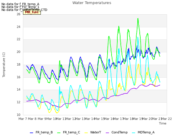 plot of Water Temperatures