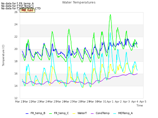 plot of Water Temperatures