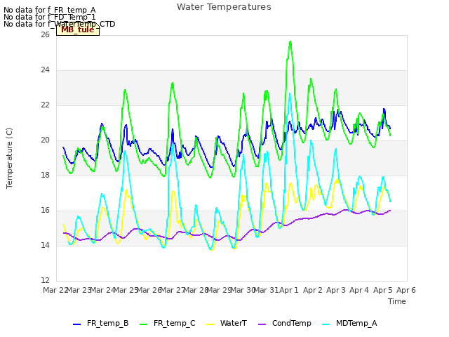 plot of Water Temperatures