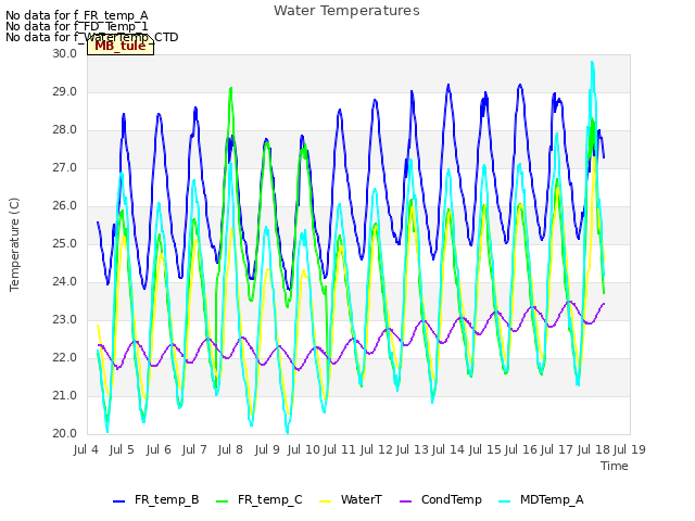 plot of Water Temperatures