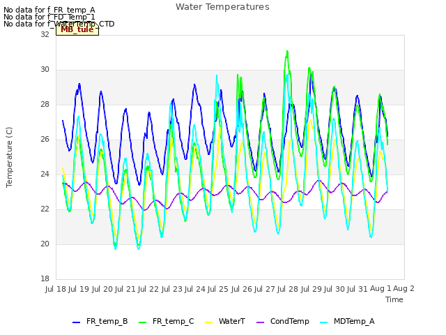 plot of Water Temperatures