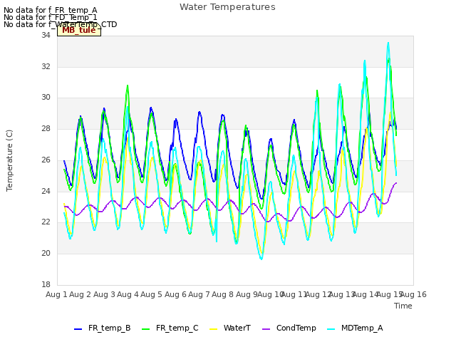 plot of Water Temperatures