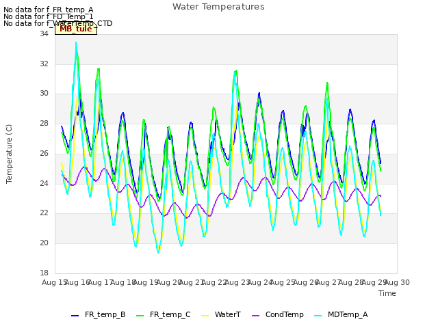 plot of Water Temperatures