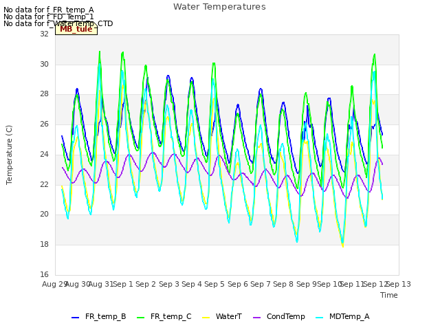 plot of Water Temperatures